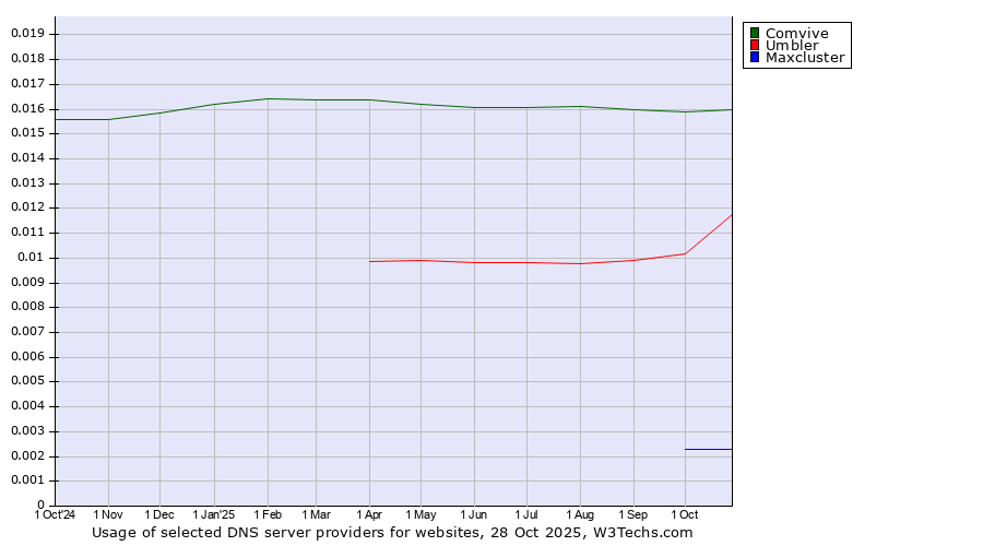 Historical trends in the usage of Comvive vs. Umbler vs. Maxcluster