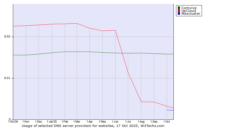 Historical trends in the usage of Comvive vs. UpCloud vs. Maxcluster