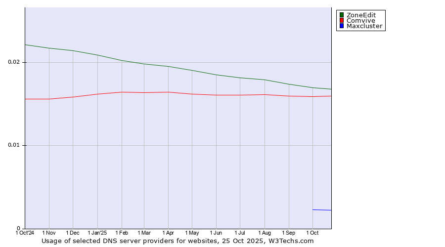 Historical trends in the usage of ZoneEdit vs. Comvive vs. Maxcluster