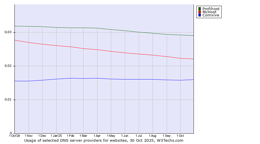 Historical trends in the usage of Profihost vs. McHost vs. Comvive