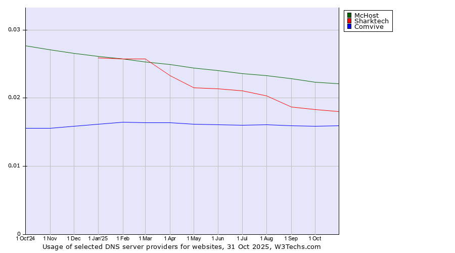 Historical trends in the usage of McHost vs. Sharktech vs. Comvive