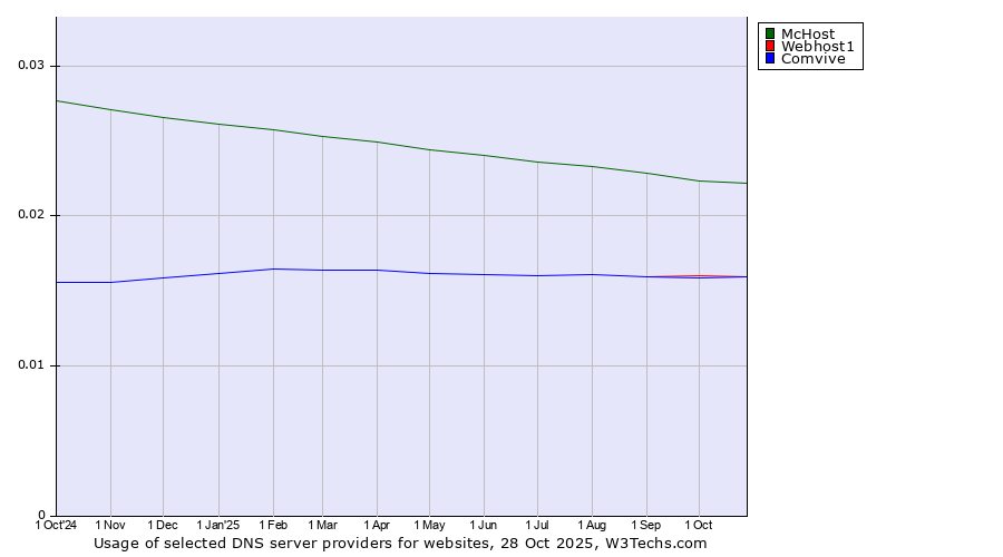 Historical trends in the usage of McHost vs. Webhost1 vs. Comvive