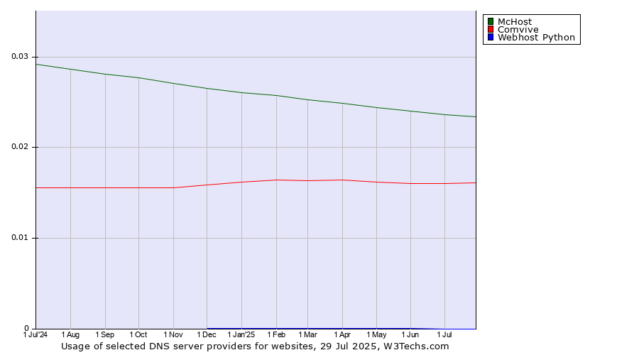 Historical trends in the usage of McHost vs. Comvive vs. Webhost Python