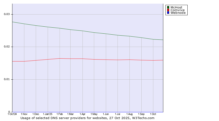 Historical trends in the usage of McHost vs. Comvive vs. Webnode
