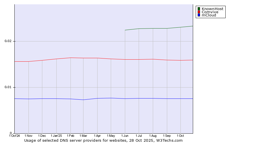 Historical trends in the usage of KnownHost vs. Comvive vs. mCloud