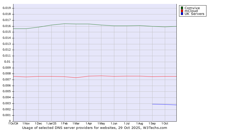 Historical trends in the usage of Comvive vs. mCloud vs. UK Servers