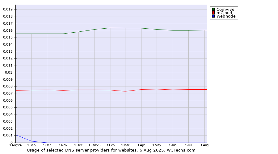 Historical trends in the usage of Comvive vs. mCloud vs. Webnode