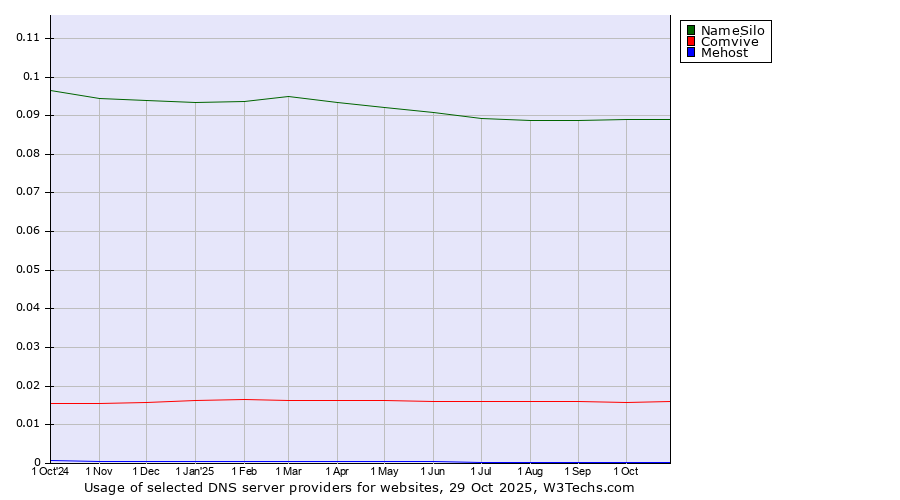 Historical trends in the usage of NameSilo vs. Comvive vs. Mehost