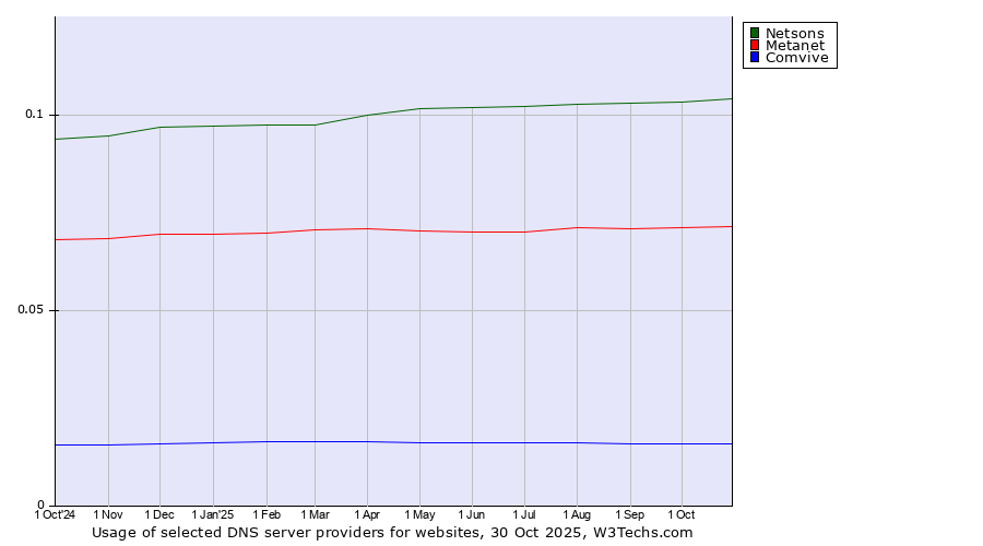 Historical trends in the usage of Netsons vs. Metanet vs. Comvive