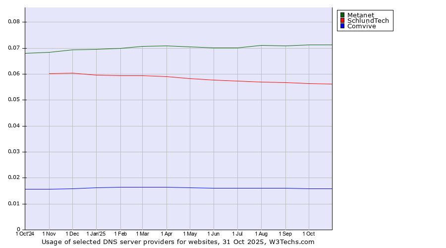 Historical trends in the usage of Metanet vs. SchlundTech vs. Comvive