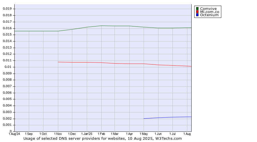 Historical trends in the usage of Comvive vs. Mi.com.co vs. Octenium