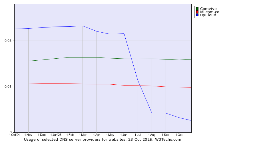 Historical trends in the usage of Comvive vs. Mi.com.co vs. UpCloud