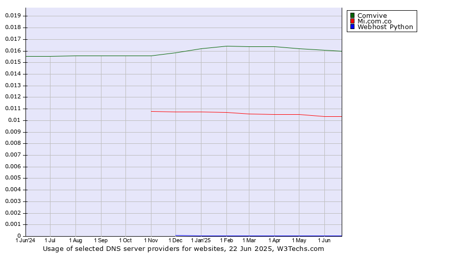 Historical trends in the usage of Comvive vs. Mi.com.co vs. Webhost Python