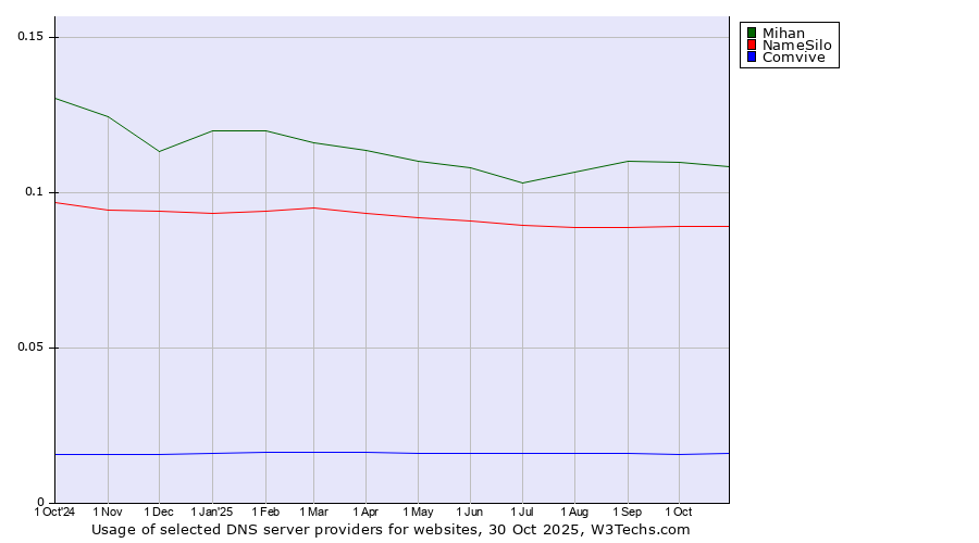 Historical trends in the usage of Mihan vs. NameSilo vs. Comvive