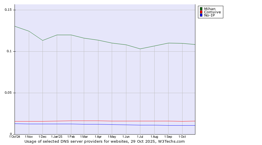 Historical trends in the usage of Mihan vs. Comvive vs. No-IP