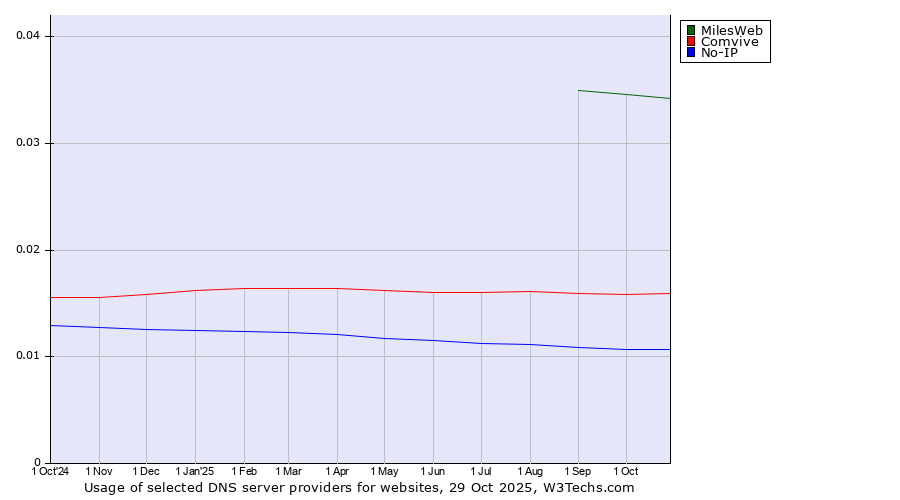 Historical trends in the usage of MilesWeb vs. Comvive vs. No-IP