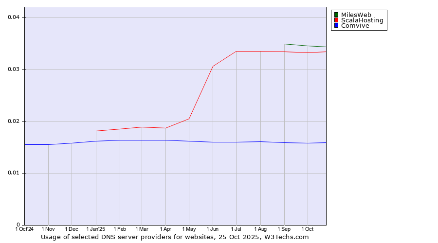 Historical trends in the usage of MilesWeb vs. ScalaHosting vs. Comvive