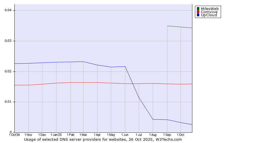 Historical trends in the usage of MilesWeb vs. Comvive vs. UpCloud