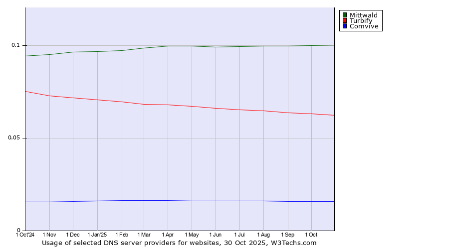 Historical trends in the usage of Mittwald vs. Turbify vs. Comvive