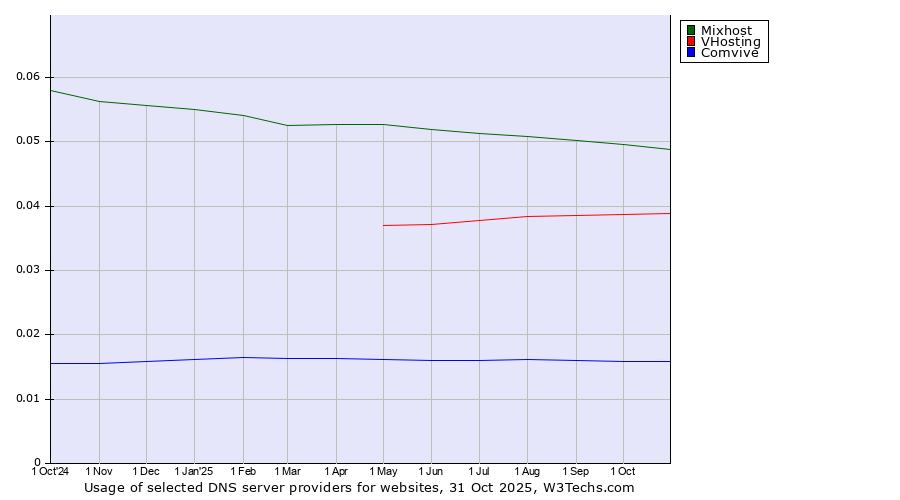 Historical trends in the usage of Mixhost vs. VHosting vs. Comvive