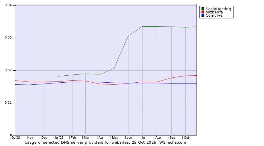 Historical trends in the usage of ScalaHosting vs. Mizbanfa vs. Comvive