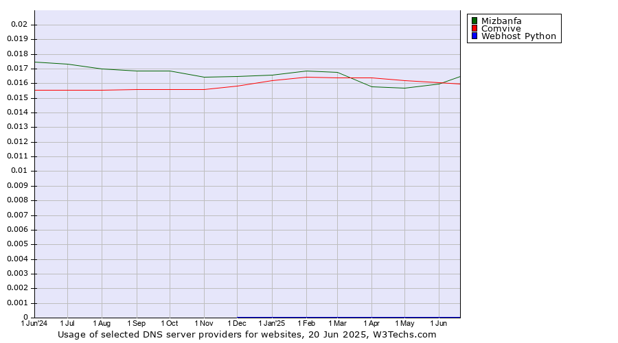 Historical trends in the usage of Mizbanfa vs. Comvive vs. Webhost Python