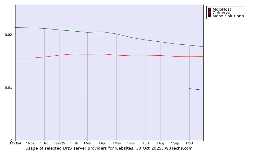 Historical trends in the usage of MojoHost vs. Comvive vs. Mono Solutions