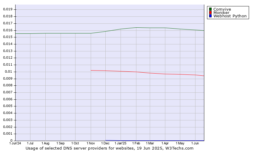 Historical trends in the usage of Comvive vs. Moniker vs. Webhost Python