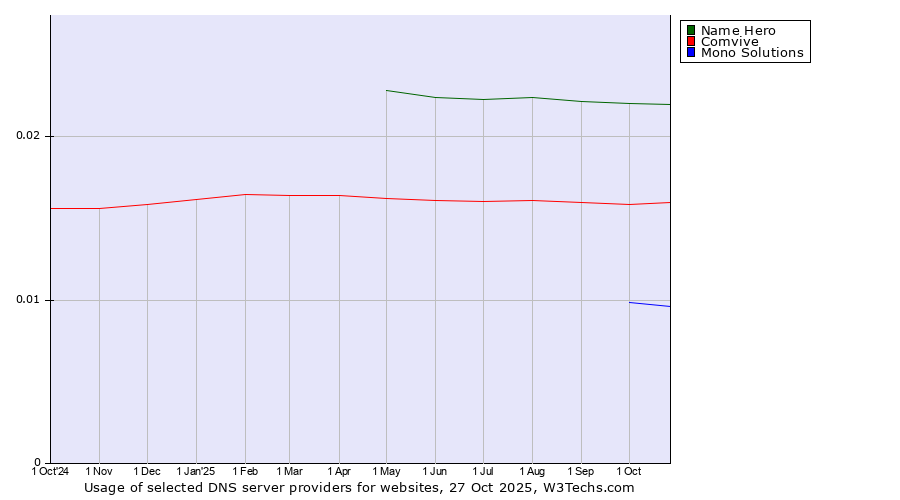 Historical trends in the usage of Name Hero vs. Comvive vs. Mono Solutions