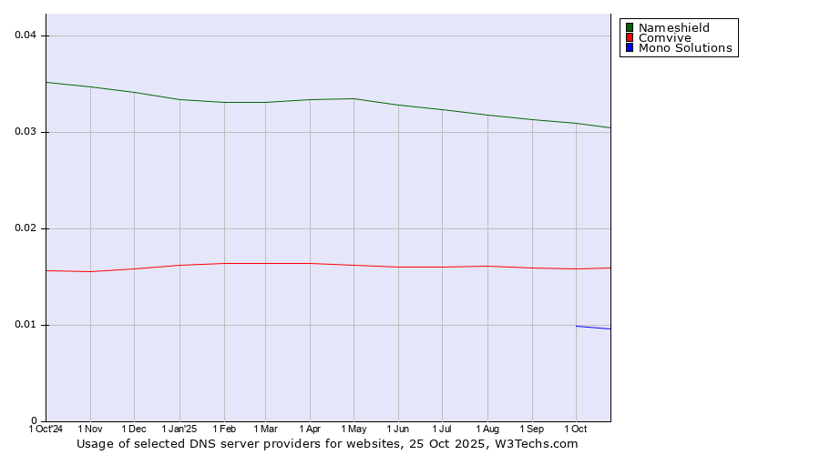 Historical trends in the usage of Nameshield vs. Comvive vs. Mono Solutions