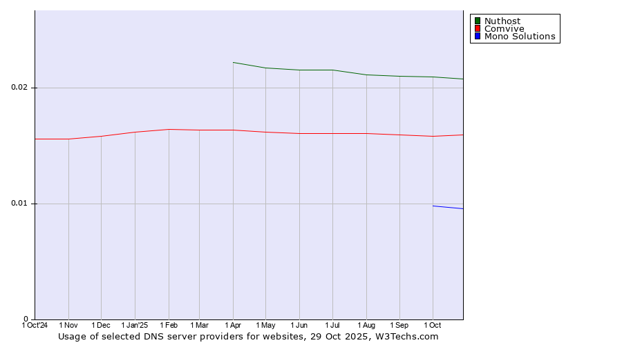 Historical trends in the usage of Nuthost vs. Comvive vs. Mono Solutions