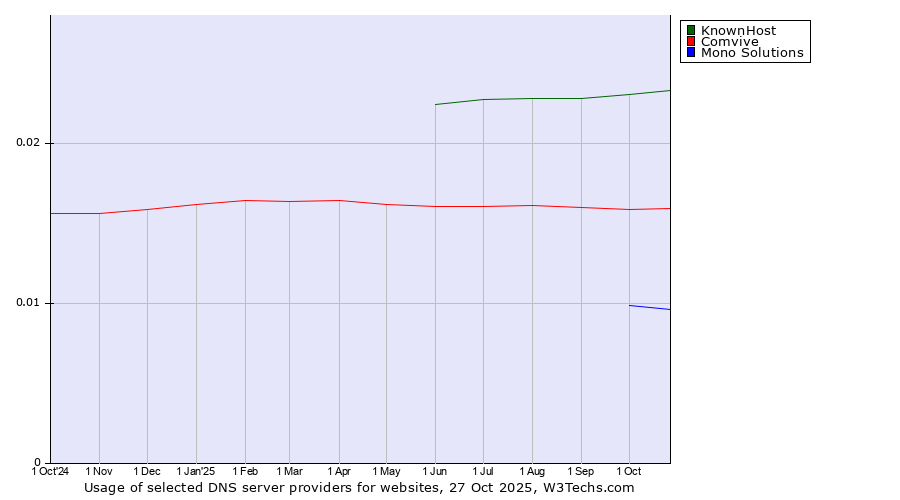 Historical trends in the usage of KnownHost vs. Comvive vs. Mono Solutions