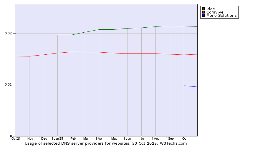 Historical trends in the usage of Ride vs. Comvive vs. Mono Solutions
