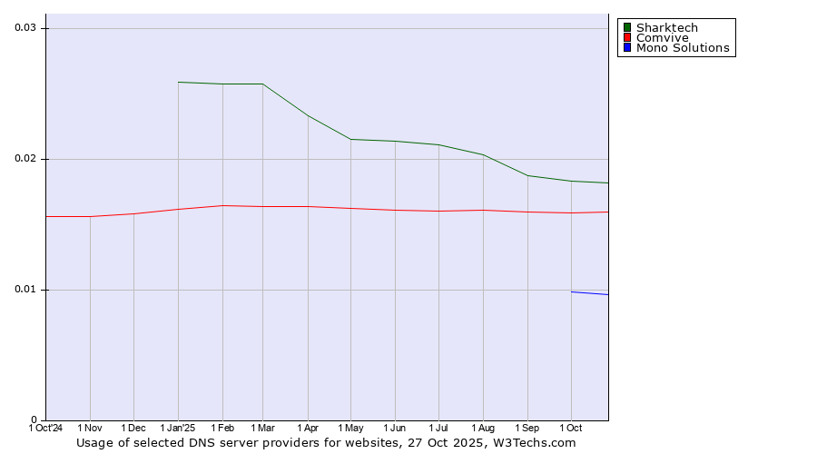 Historical trends in the usage of Sharktech vs. Comvive vs. Mono Solutions