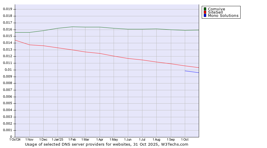 Historical trends in the usage of Comvive vs. SiteSell vs. Mono Solutions