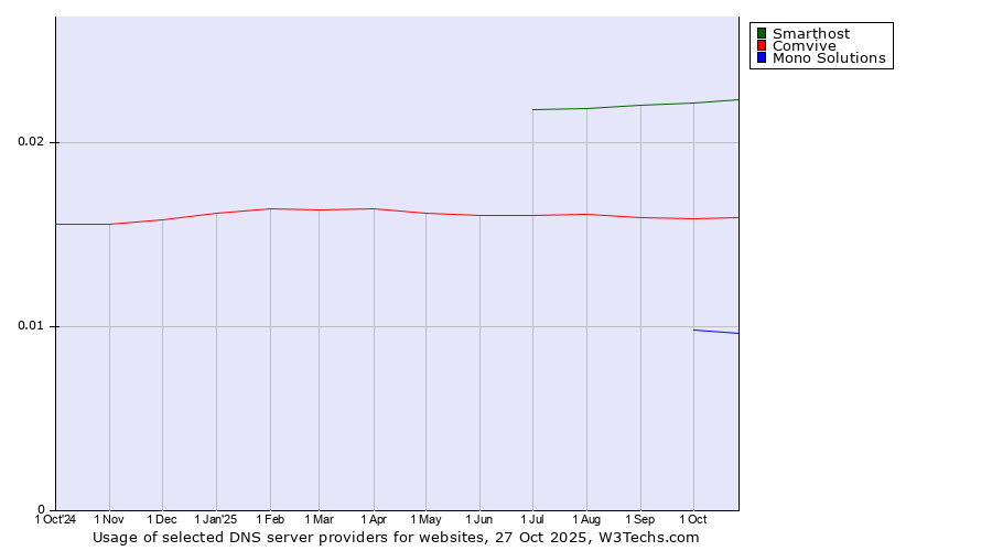 Historical trends in the usage of Smarthost vs. Comvive vs. Mono Solutions