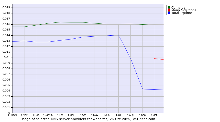 Historical trends in the usage of Comvive vs. Mono Solutions vs. Total Uptime