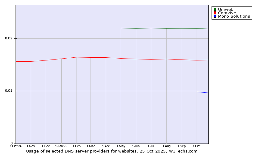 Historical trends in the usage of Uniweb vs. Comvive vs. Mono Solutions