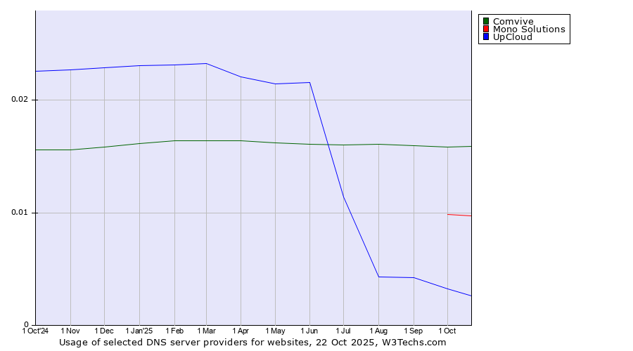 Historical trends in the usage of Comvive vs. Mono Solutions vs. UpCloud