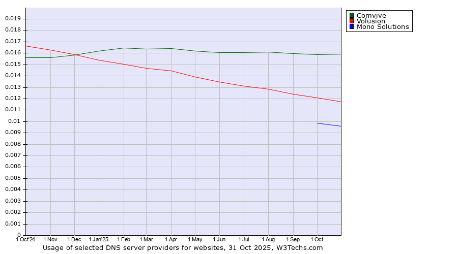 Historical trends in the usage of Comvive vs. Volusion vs. Mono Solutions