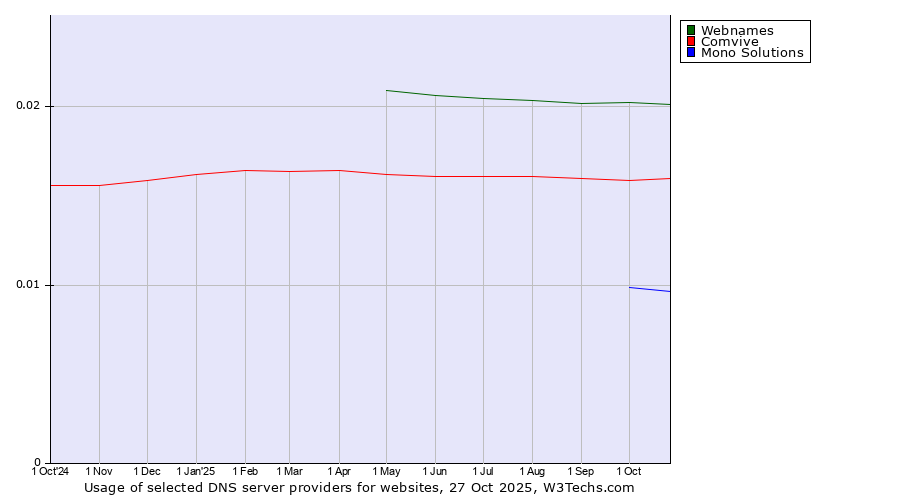 Historical trends in the usage of Webnames vs. Comvive vs. Mono Solutions