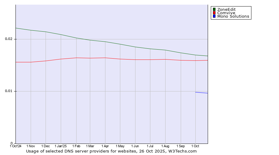 Historical trends in the usage of ZoneEdit vs. Comvive vs. Mono Solutions