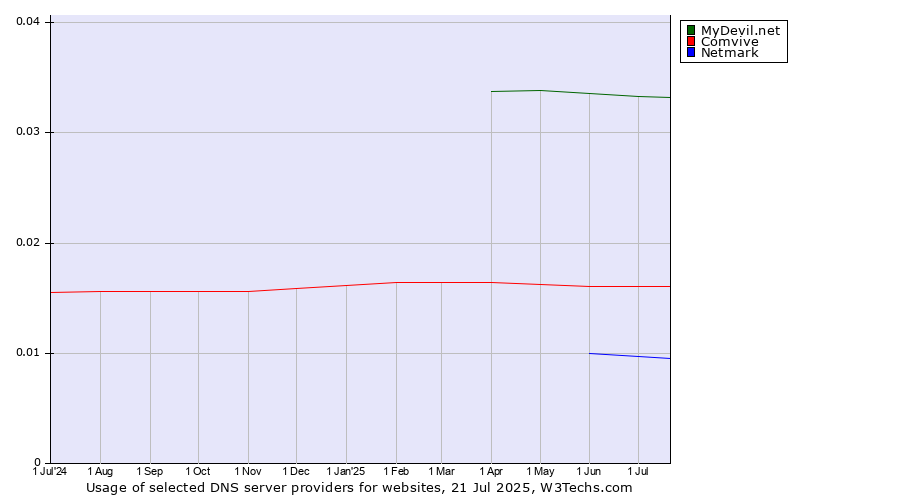 Historical trends in the usage of MyDevil.net vs. Comvive vs. Netmark