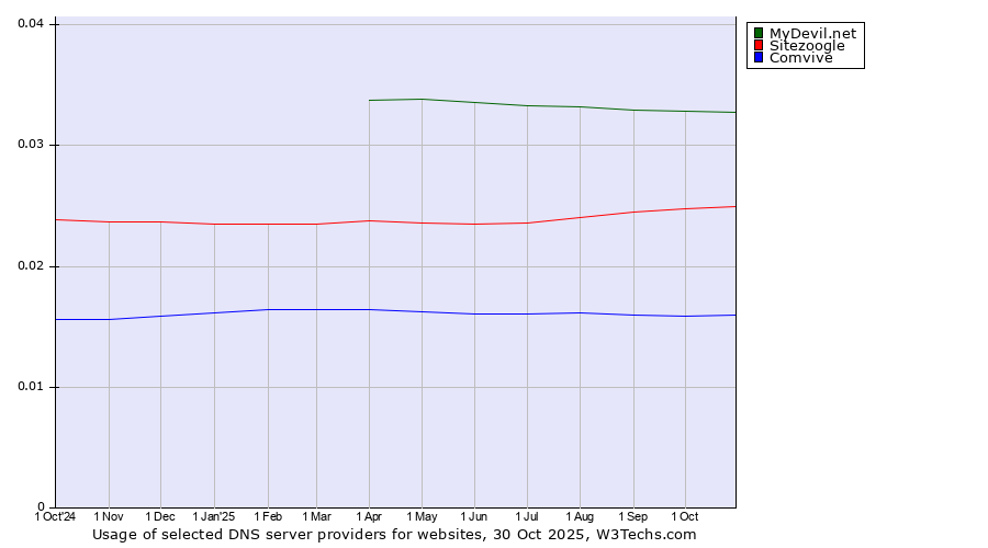 Historical trends in the usage of MyDevil.net vs. Sitezoogle vs. Comvive
