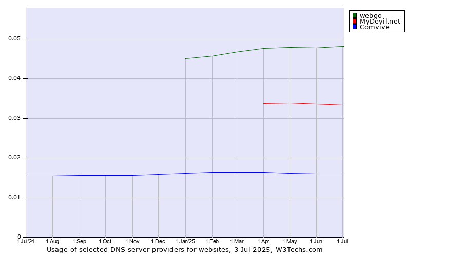 Historical trends in the usage of webgo vs. MyDevil.net vs. Comvive
