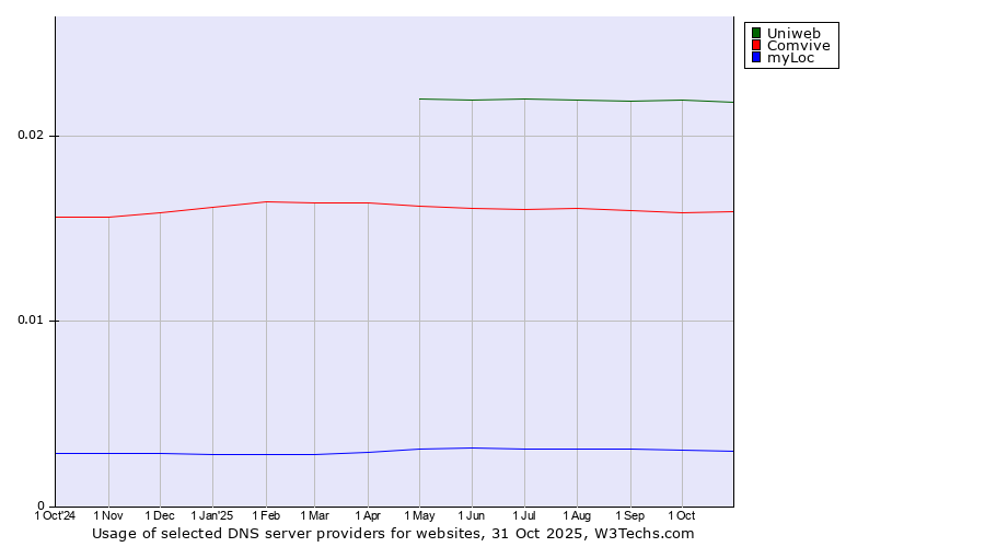 Historical trends in the usage of Uniweb vs. Comvive vs. myLoc
