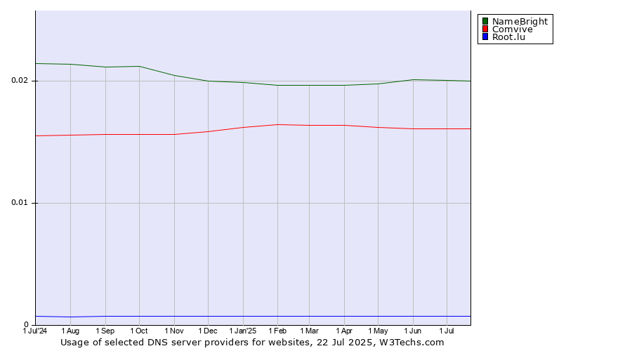 Historical trends in the usage of NameBright vs. Comvive vs. Root.lu