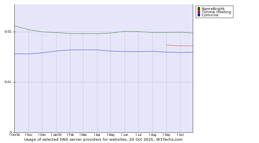 Historical trends in the usage of NameBright vs. Timme Hosting vs. Comvive