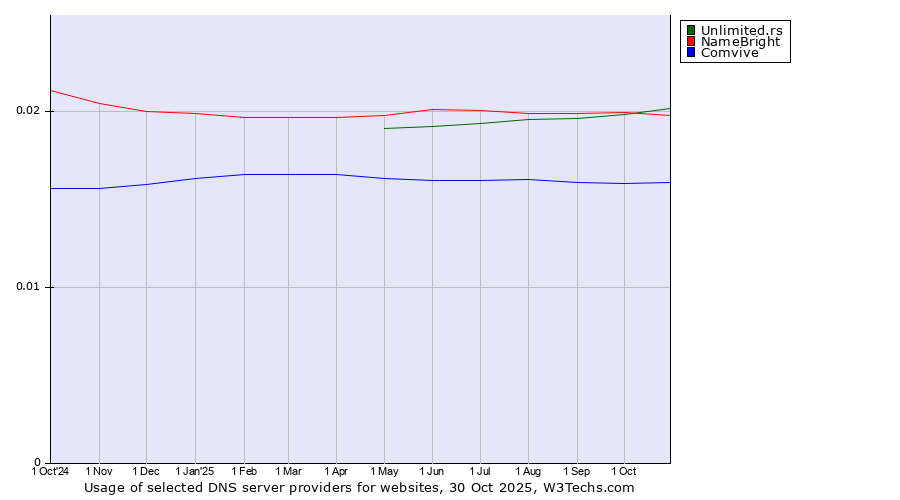 Historical trends in the usage of Unlimited.rs vs. NameBright vs. Comvive