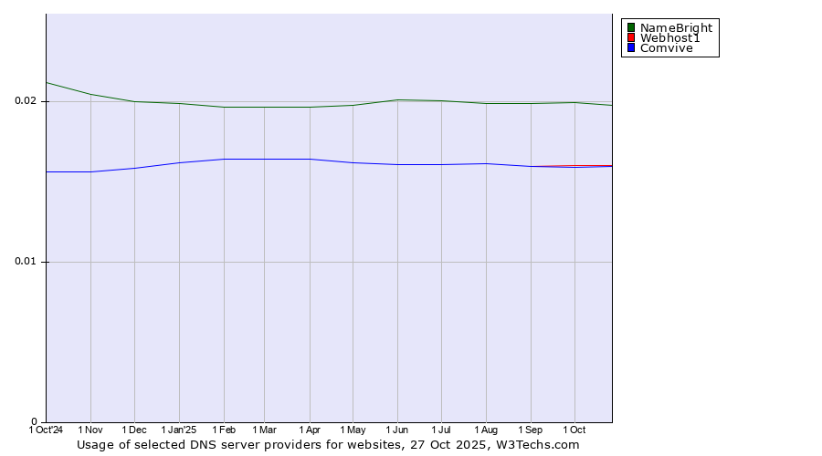 Historical trends in the usage of NameBright vs. Webhost1 vs. Comvive